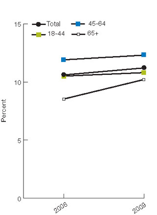 Figure 2.35. Adults with doctor-diagnosed arthritis who reported they had effective, evidence-based arthritis education as an integral part of the management of their condition, by age and gender, 2006 and 2009. For details, go to [D] Text Description below.