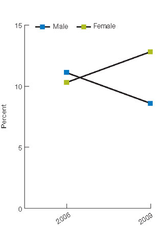 Figure 2.35. Adults with doctor-diagnosed arthritis who reported they had effective, evidence-based arthritis education as an integral part of the management of their condition, by age and gender, 2006 and 2009. For details, go to [D] Text Description below.