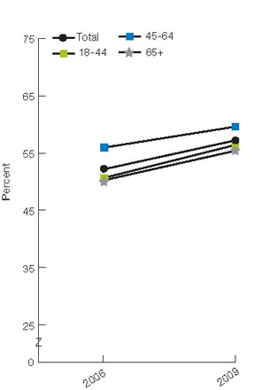 Figure 2.36. Adults with doctor-diagnosed arthritis who reported they received health care provider counseling about physical activity or exercise, by age and gender, 2006 and 2009. For details, go to [D] Text Description below.