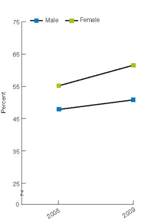 Figure 2.36. Adults with doctor-diagnosed arthritis who reported they received health care provider counseling about physical activity or exercise, by age and gender, 2006 and 2009. For details, go to [D] Text Description below.