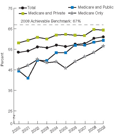 Figure 2.38. Adults age 65 and over who reported ever having pneumococcal vaccination, by insurance and income, 2000-2009. For details, go to [D] Text Description below.