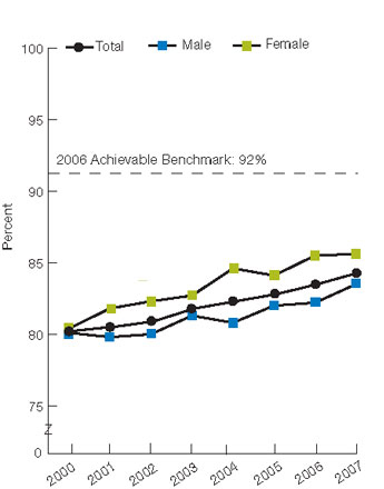 Figure 2.40. Patients with tuberculosis who completed a curative course of treatment within 1 year of initiation of treatment, by age and gender, 2000-2007. For details, go to [D] Text Description below.