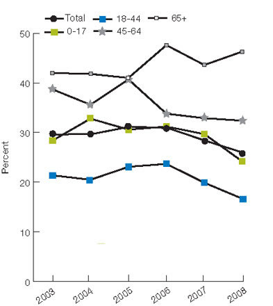 Figure 2.41. People with current asthma who reported taking preventive asthma medicine daily or almost daily, by age and insurance, 2003-2008. For details, go to [D] Text Description below.