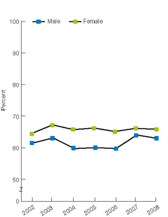 Figure 2.42. Adult current smokers with a checkup in the last 12 months who received advice to quit smoking, by age and gender, 2002-2008. For details, go to [D] Text Description below.