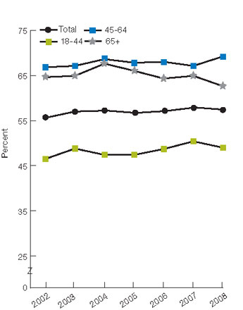 Figure 2.43. Adults with obesity who ever received advice from a health provider to exercise more, by age and gender, 2002-2008. For details, go to [D] Text Description below.