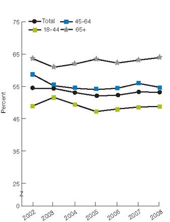 Figure 2.44. Adults with obesity who did not spend half an hour or more in moderate or vigorous physical activity at least three times a week, by age and gender, 2002-2008. For details, go to [D] Text Description below.