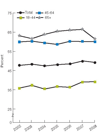 Figure 2.46. Adults with obesity who ever received advice from a health provider about eating fewer high-fat or high-cholesterol foods, by age and gender, 2002-2008. For details, go to [D] Text Description below.