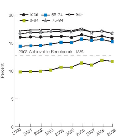 Figure 2.49. Long-stay nursing home residents whose need for help with daily activities increased, by age, 2000-2009. For details, go to [D] Text Description below.