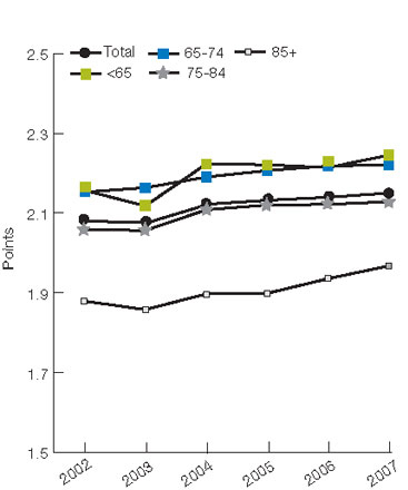 Figure 2.50 Mean locomotion score gain among patients in an inpatient rehabilitation facility for stroke, by age, 2002-2007. For details, go to [D] Text Description below.