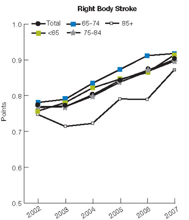 Figure 2.51. Mean communication score gain among patients in an inpatient rehabilitation facility for stroke, by side of body affected and age, 2002-2007. For details, go to [D] Text Description below.