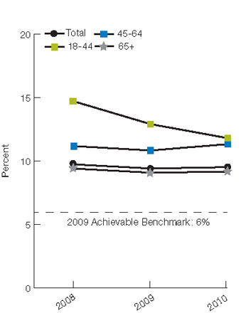 Figure 2.54. Hospice patients age 18 and over who did NOT receive the right amount of help for feelings of anxiety or sadness, by age, 2008-2010. For details, go to [D] Text Description below.