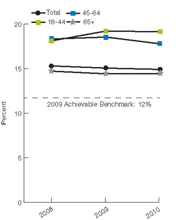 Figure 2.55. Hospice patients age 18 and over whose family caregivers wanted more information about what to expect while the patient was dying, by age, 2008-2010. For details, go to [D] Text Description below.