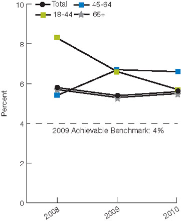 Figure 2.56. Hospice patients age 18 and over who did NOT receive care consistent with their stated end-of-life wishes, by age, 2008-2010. For details, go to [D] Text Description below.