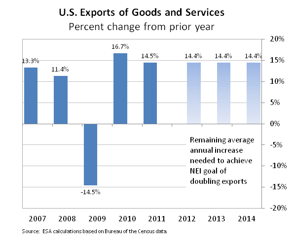 Economic Briefing: U.S. International Trade in 2011