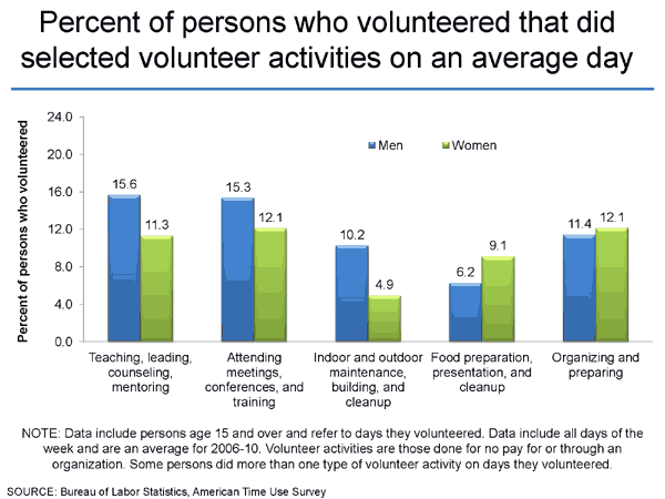 Percent of persons who volunteered that did selected volunteer activities on an average day