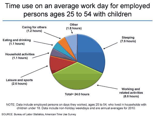 Time use on an average work day for employed persons ages 25 to 54 with children