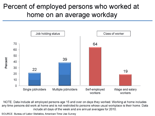 Percent of employed persons who worked at home on an average day
