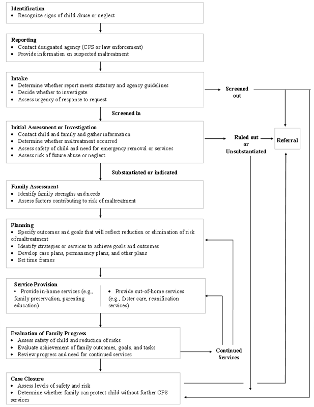 Exhibit 3-2 Overview of the CPS Process