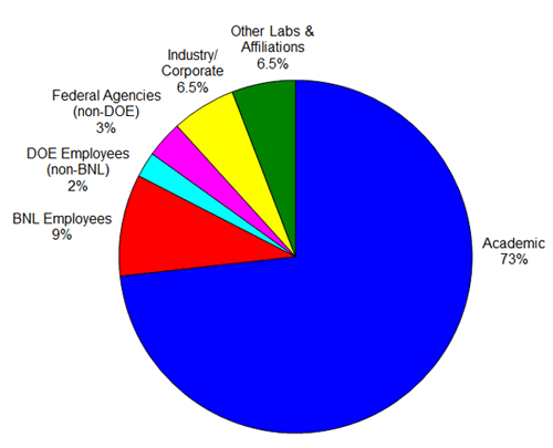 users by affiliation