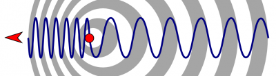 This illustration of the Doppler effect shows the change of wavelength caused by the motion of the source (in this case, raindrops).