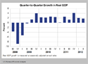 Graph of Quarterly GDP Growth