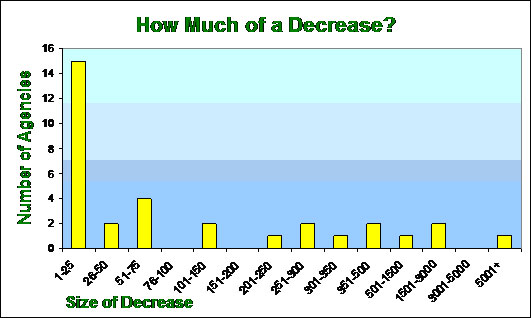 How Much of a Decrease?