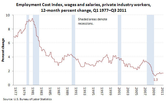 Employment Cost Index, wages and salaries, private industry workers, 12-month percent change, Q1 1977–Q3 2011