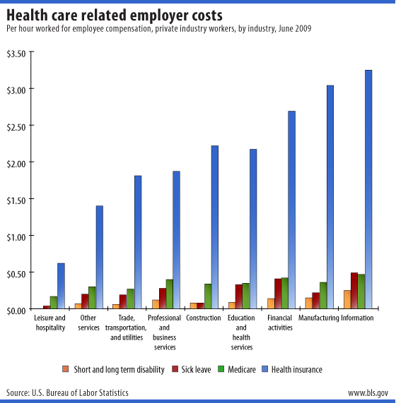 Health care related employer costs per hour worked for employee compensation, private industry workers, by industry, 2nd quarter 2009