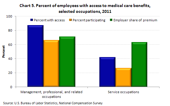 Chart 5. Percent of employees with access to medical care benefits, selected occupations, 2011