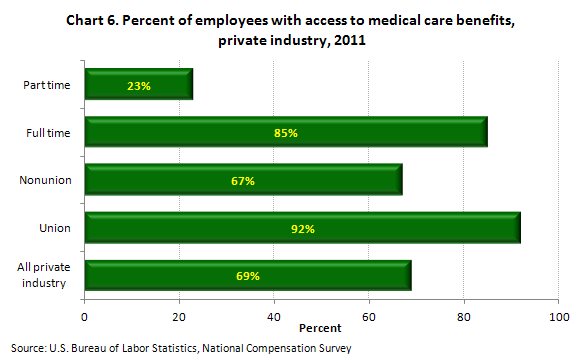Chart 6. Percent of employees with access to medical care benefits, private industry, 2011
