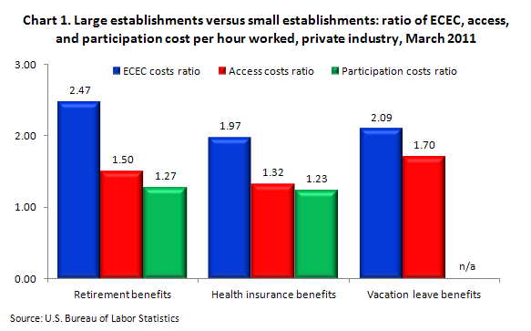 Chart1. Large establishments versus small establishments:ratio of ECEC, access, and participation cost per hour worked, private industry, March 2011