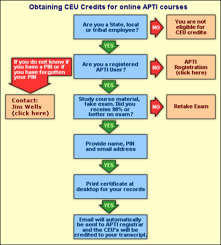 Obtaining CEU Credits for online APTI courses