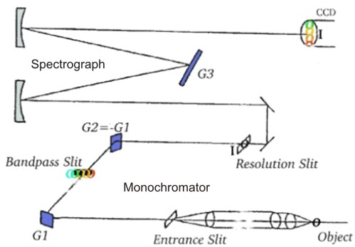 triple-grating spectrometer