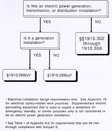 Application of §1910.269 and Subpart S of this Part to Electrical Installations.