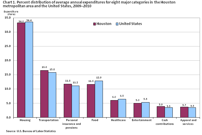 Chart 1. Percent distribution of average annual expenditures for eight major categories in the Houston
metropolitan area and the United States, 2009-2010