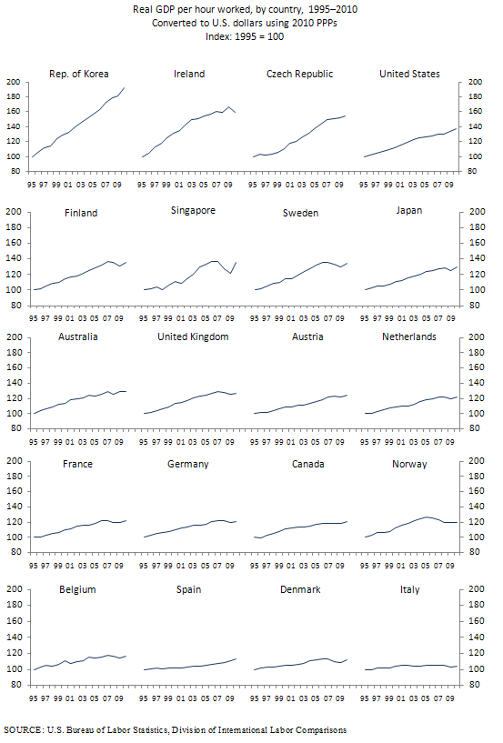 GDP per hour worked charts