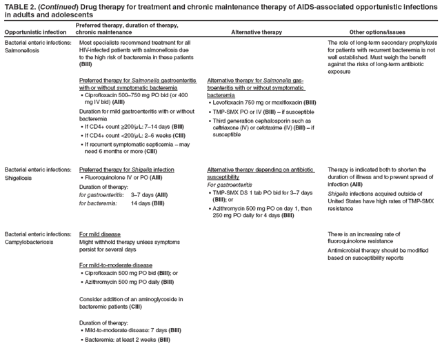 TABLE 2. (Continued) Drug therapy for treatment and chronic maintenance therapy of AIDS-associated opportunistic infections in adults and adolescents
Opportunistic infection
Preferred therapy, duration of therapy, chronic maintenance
Alternative therapy
Other options/issues
Bacterial enteric infections:
Salmonellosis
Most specialists recommend treatment for all HIV-infected patients with salmonellosis due to the high risk of bacteremia in these patients (BIII)
Preferred therapy for Salmonella gastroenteritis with or without symptomatic bacteremia
Ciprofloxacin 500–750 mg PO bid (or 400 § mg IV bid) (AIII)
Duration for mild gastroenteritis with or without bacteremia
If CD4+ count ≥200/§ μL: 7–14 days (BIII)
If CD4+ count <200/§ μL: 2–6 weeks (CIII)
If recurrent symptomatic septicemia – may § need 6 months or more (CIII)
Alternative therapy for Salmonella gastroenteritis
with or without symptomatic bacteremia
Levofloxacin 750 mg or moxifloxacin § (BIII)
TMP-SMX PO or IV§ (BIII) – if susceptible
Third generation cephalosporin such as § ceftriaxone (IV) or cefotaxime (IV) (BIII) – if susceptible
The role of long-term secondary prophylaxis for patients with recurrent bacteremia is not well established. Must weigh the benefit against the risks of long-term antibiotic exposure
Bacterial enteric infections:
Shigellosis
Preferred therapy for Shigella infection
Fluoroquinolone IV or PO § (AIII)
Duration of therapy:
for gastroenteritis: 3–7 days (AIII)
for bacteremia: 14 days (BIII)
Alternative therapy depending on antibiotic susceptibility
For gastroenteritis
TMP-SMX DS 1 tab PO bid for 3–7 days § (BIII); or
Azithromycin 500 mg PO on day 1, then § 250 mg PO daily for 4 days (BIII)
Therapy is indicated both to shorten the duration of illness and to prevent spread of infection (AIII)
Shigella infections acquired outside of United States have high rates of TMP-SMX resistance
Bacterial enteric infections:
Campylobacteriosis
For mild disease
Might withhold therapy unless symptoms persist for several days
For mild-to-moderate disease
Ciprofloxacin 500 mg PO bid § (BIII); or
Azithromycin 500 mg PO daily § (BIII)
Consider addition of an aminoglycoside in bacteremic patients (CIII)
Duration of therapy:
Mild-to-moderate disease: 7 days § (BIII)
Bacteremia: at least 2 weeks § (BIII)
There is an increasing rate of fluoroquinolone resistance
Antimicrobial therapy should be modified based on susceptibility reports