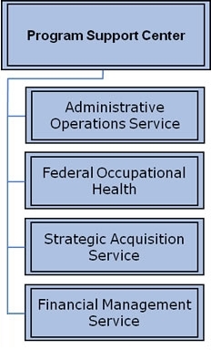 Org Chart for The Program Support Center (PSC)