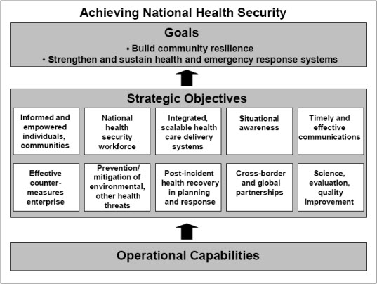 Figure 1:  Framework for the National Health Security Strategy (NHSS).   This figure is a flowchart with three levels:  Goals (top), Strategic Objectives (middle), and Operational Capabilities (bottom).  The chart flows from bottom to top. The Goals of the NHSS are to 1) build community resillience; and 2) strengthen and sustain health and emergency response systems.  There are 10 Strategic Objectives:  1) Informed and empowered individuals and communities; 2) National health security workforce; 3) Integrated, scalable health care delivery systems; 4) Situational awareness; 5) Timely and effective communications; 6) Effective countermeasures enterprise; 7) Prevention/mitigation of environmental, other health threats; 8) Post-incident health recovery in planning and response; 9) Cross-border and global partnerships; 10) Science, evaluation, and quality improvement.