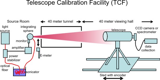 Experimental setup for Telescope calibration facility