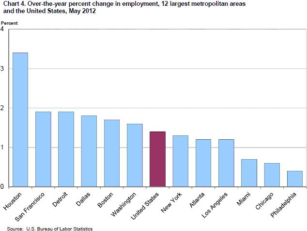 Chart 4. Over-the-year percent change in employment, 12 largest metropolitan areas and the United States, May 2012