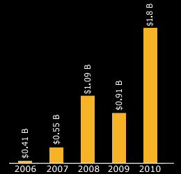 Graph for Dollar Value of Capital