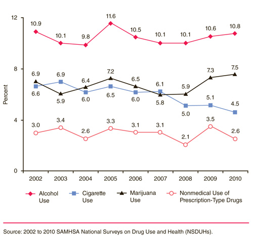 This is a line graph comparing trends in past month substance use among Blacks aged 12 to 17: 2002 to 2010. Accessible table located below this figure.