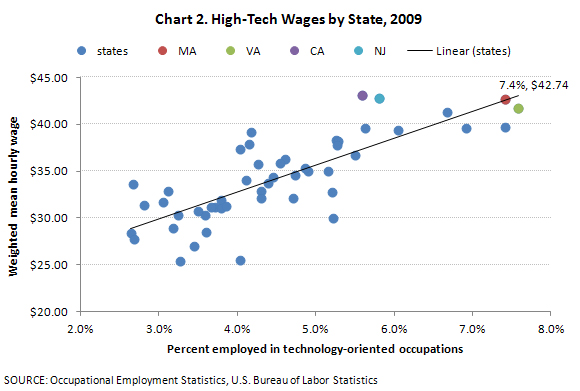 Chart 2. High-Tech Wages by State, 2009