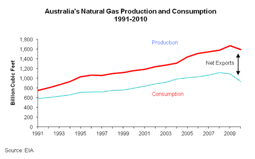 Australia's Natural Gas Production and Consumption, 1991-2010