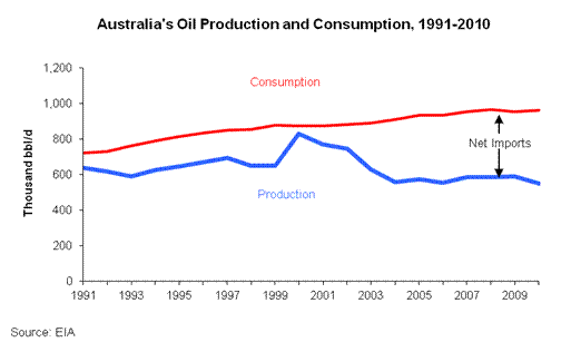 Australia's Oil Production and Consumption, 1991-2010