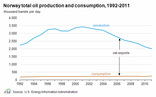 Graph of Norway's total oil production and consumption from 1992-2011