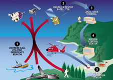 Image of COSPAS-SARSAT Systems overview. Click for larger image.