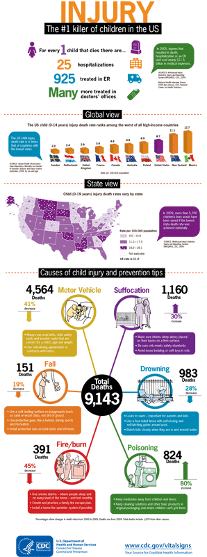 Injury: The #1 killer of children U.S.