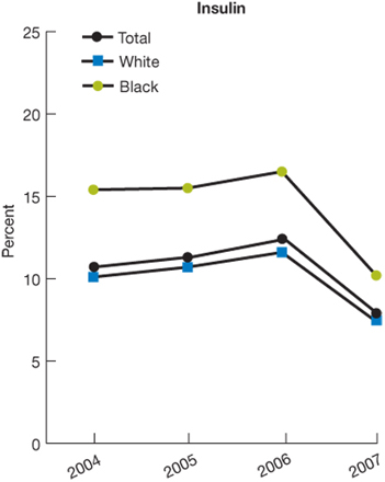 Trend line charts; in percentages. Insulin; Total, 2004, 10.7; 2005, 11.3; 2006, 12.4; 2007, 7.8; White, 2004, 10.1; 2005, 10.7; 2006, 11.6; 2007, 7.4; Black, 2004, 15.4; 2005, 15.5; 2006, 16.5; 2007, 10.2.